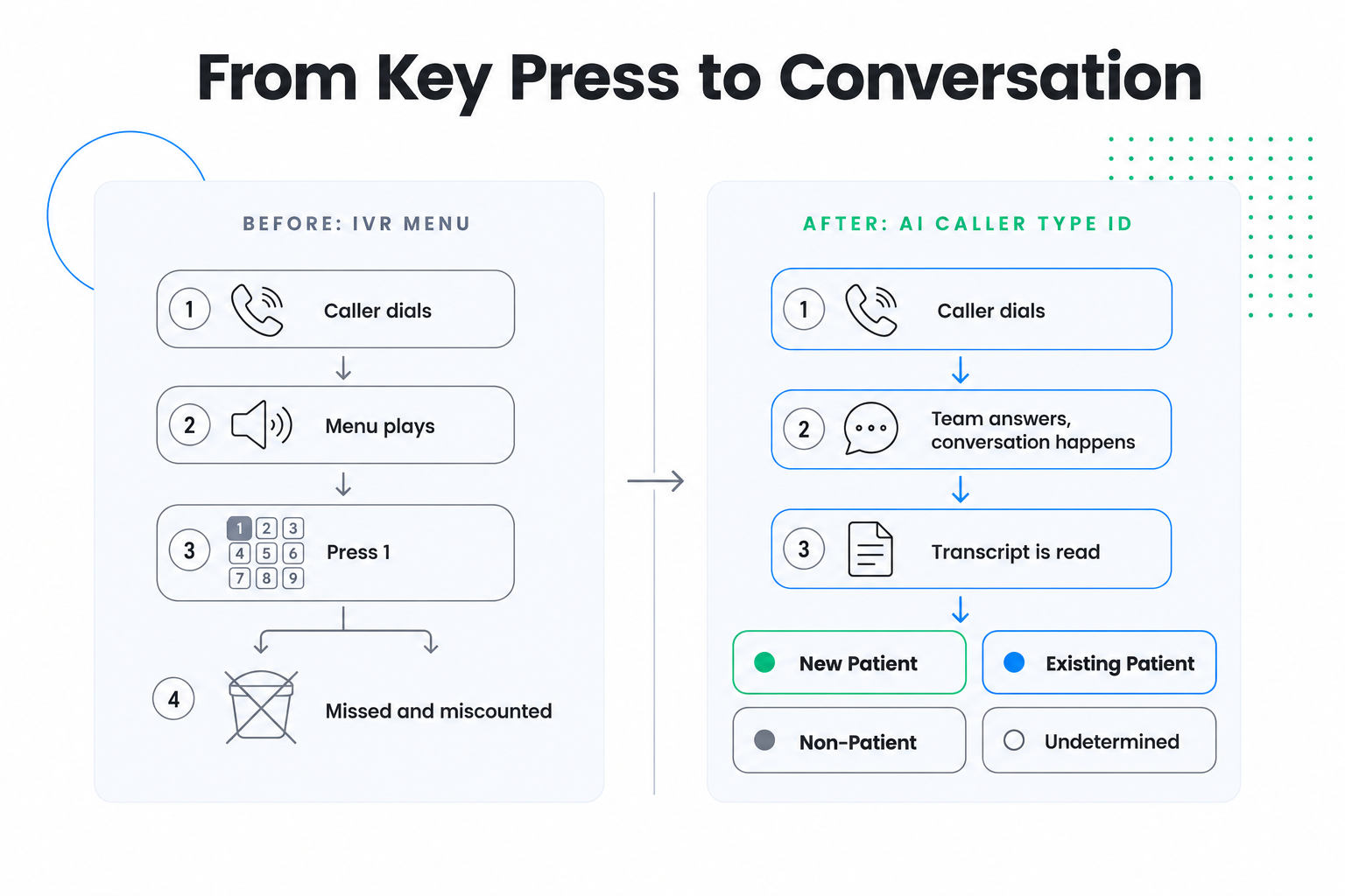 Diagram comparing two call workflows. Before, an IVR menu: caller dials, menu plays, caller presses 1, resulting in missed and miscounted calls. After, AI caller type ID: caller dials, team answers and has a conversation, transcript is read, then the caller is classified as New Patient, Existing Patient, Non-Patient, or Undetermined.