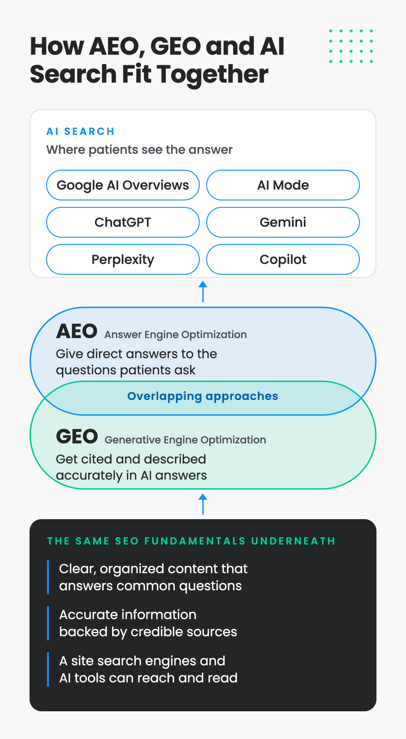 Diagram: AI search tools such as Google AI Overviews, AI Mode, ChatGPT, Gemini, Perplexity and Copilot sit on top. Below them, AEO (direct answers to the questions patients ask) and GEO (getting cited and described accurately in AI answers) overlap. Both rest on the same SEO fundamentals: clear, organized content; accurate information from credible sources; and a site search engines and AI tools can reach and read.