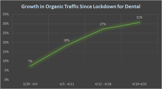 Growth in Organic Traffic Since Lockdown for Dental