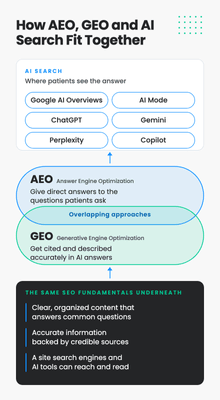 Diagram: AI search tools such as Google AI Overviews, AI Mode, ChatGPT, Gemini, Perplexity and Copilot sit on top. Below them, AEO (direct answers to the questions patients ask) and GEO (getting cited and described accurately in AI answers) overlap. Both rest on the same SEO fundamentals: clear, organized content; accurate information from credible sources; and a site search engines and AI tools can reach and read.