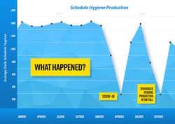 Scheduled Hygiene Production