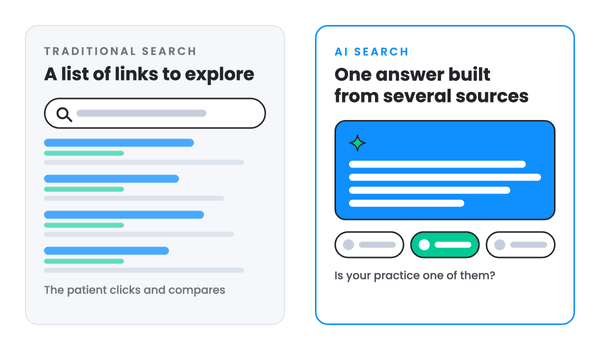 Comparison: traditional search shows a list of links the patient clicks and compares, while AI search writes one answer built from several sources, and your practice may or may not be one of them.