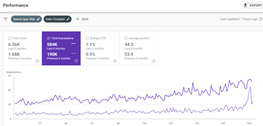 The current 6 month period (top) vs the previous 6 month period (bottom) and the gains in impressions relative to a keyword. 