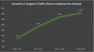 Growth in Organic Traffic Since Lockdown for Dental